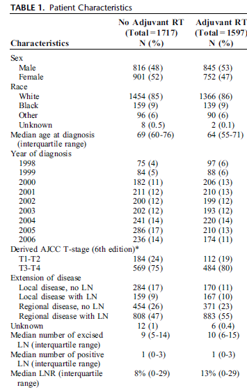 SEER 3 (2012) Hastalar LNO na göre sınıflanfırılmış N0 hastalık (%0): %39 % 1-19 : %28 %20-40: