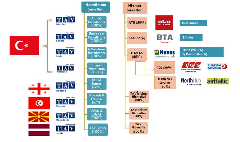 TAV Havalimanları Holding Yapısı TAV Havalimanları Holding A.Ş.