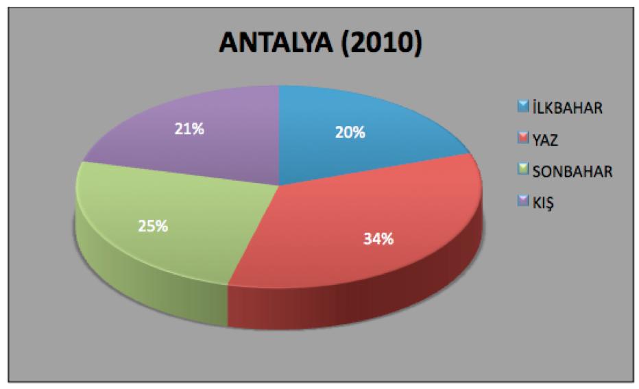 TEAŞ verilerine göre Antalya ilinin 2010 yılı mevsimsel elektrik tüketimi yüzdeleri.