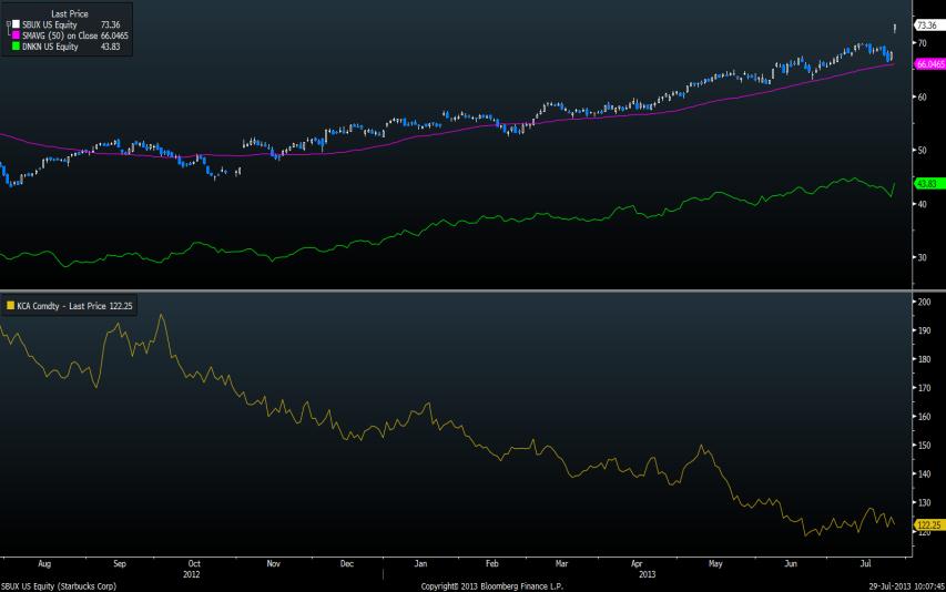 245-1,60% MSFT 31,62 0,73% S&P Commodity 637-0,60% ENERJİ Son % Jeffries CRB 284-0,85% F/X Son % Brent 107,17-0,18% EUR/USD 1,3279-0,10% WTI 104,70-0,44% TAHVİL Yield GBP/USD 1,5382-0,03% Doğal gaz