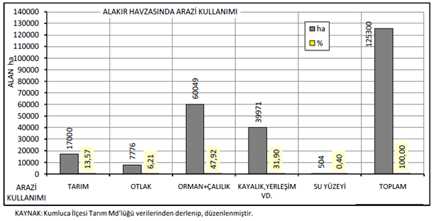 Grafik 29: Alakır Havzası nda