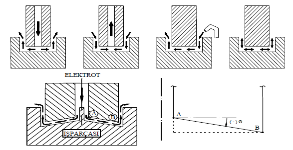 Elektro Erozyon ile İşleme- Dielektrik Sıvının Uygulanışı Dielektrik sıvı tezgaha; İş parçasının içerisinden emiş Takım