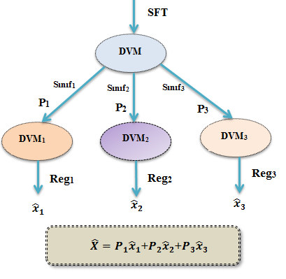 36 Şekil 4.4. Sırasıyla DVM +GKM, DVM +DVM hiyerarşik yapı blok diyagramı Çizelge 4.5.