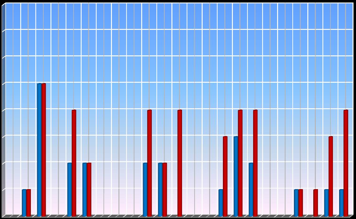 KİMYA ANABİLİM DALI 0 Kabul edilen öğrenci Başvuran öğrenci 0 0 0 0 9 9 0 9 9 0 Grafik.