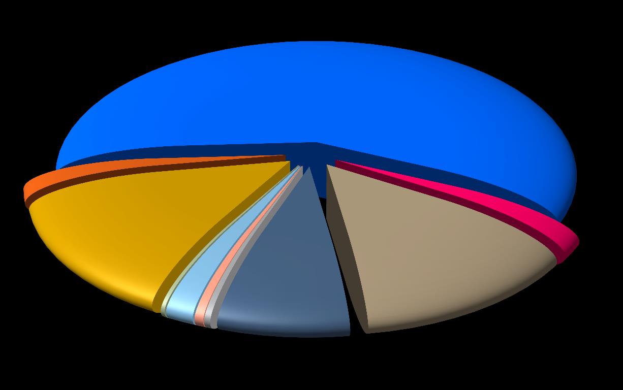 2013 YILI ALT SEKTÖRLER İHRACAT DAĞILIMI GRAFİĞİ HAVACILIK-UZAY; 904.558.480,00 $; 58% UZAY; 4.426.435 $ ; 26% KARA ARAÇLARI; 220.497.556,04 $; 14% BİLİŞİM; 30.707.