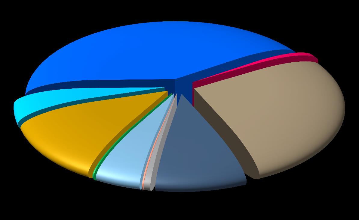 ALT SEKTÖRLERE GÖRE İTHALAT DAĞILIMI GRAFİĞİ DENİZ ARAÇLARI; 56.954.612,70 $; 4% HAVACILIK-UZAY; 543.218.527,63 $; 41% BİLİŞİM; 11.723.368,57 USD; 1% KARA ARAÇLARI; 160.141.