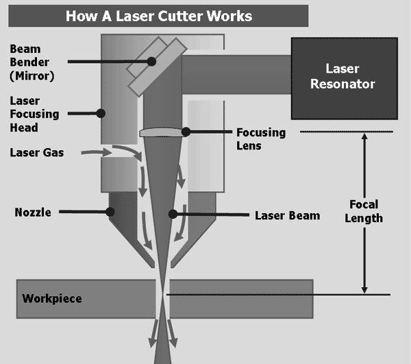 1. GİRİŞ Öncelikli olarak lazerle kesim teknolojisinin çalışma prensiplerini kısaca açıklayalım Günümüzde kullanılan iki tip lazer kesim teknolojisi bulunmaktadır.