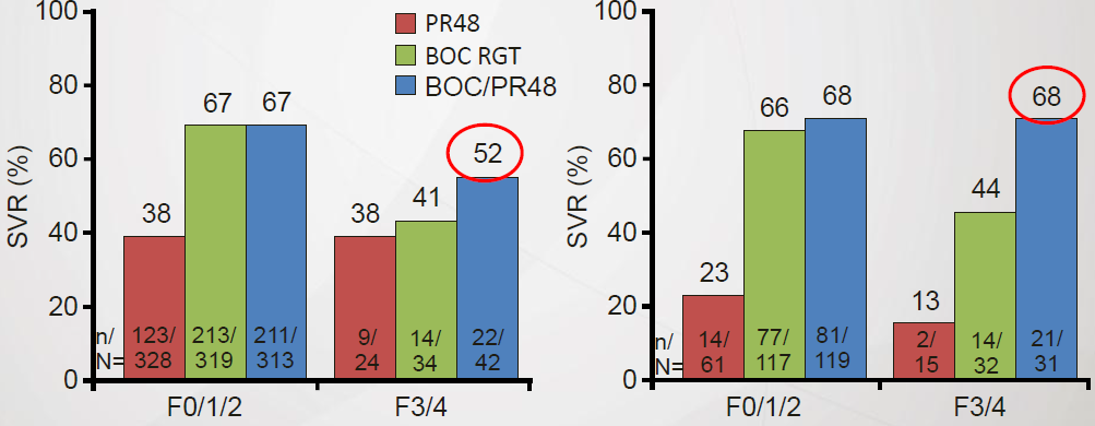 Subgroup Analysis of SPRINT-2 Subgroup Analysis of RESPOND-2 1. Boceprevir [package insert]. May 2011. 2. Ghany MG, et al.