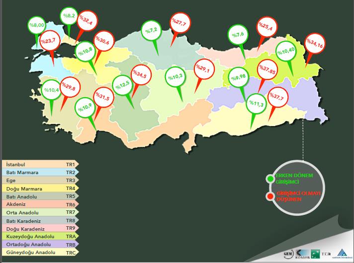 2010 da % 54 olan oran 2013 te %67 İhtiyaçtan dolayı girişimci olanların oranı azalışta! 2010 da % 37,36 olan oran 2013 te %30,25 Kadın girişimci oranında artış var!