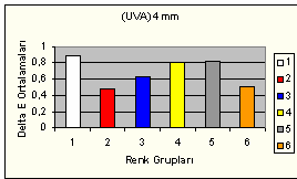 Kırmızı pigmentle renklendirilmiş örnek gruplarıyla UV-B 4 mm lik kontrol grubu dışındaki kontrol gruplarıyla arasında anlamlı fark bulunmuştur.(p<0.