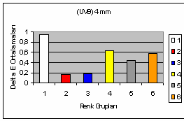 Grafik 1,2,3,4: UV-A ve UV-B, 2mm ve 4 mm lik örnek gruplarının ortalama renk değişim E değerlerinin karşılaştırmaları.