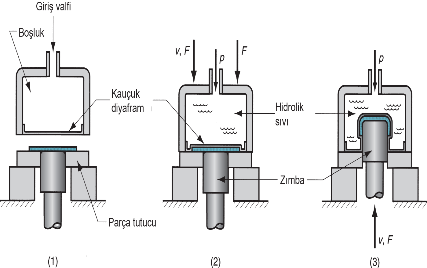 SAC METAL İŞLEMLERİ-DİĞER SAC METAL ŞEKİLLENDRİME İŞLEMLERİ Kauçuk Şekillendirme İşlemleri Hidro şekillendirme İşlemi 1)