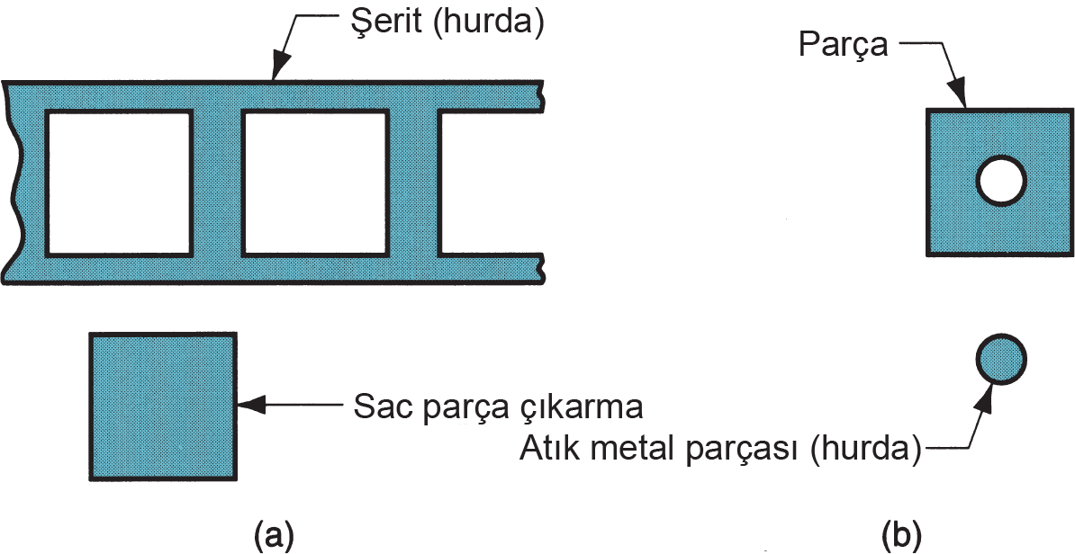 SAC METAL İŞLEMLERİ-KESME Kesme(Makaslama), Sac Parça Çıkarma(Taslaklama) ve Delme Presle metal kesmedeki üç önemli mekanizma makaslama, taslaklama ve delmedir.