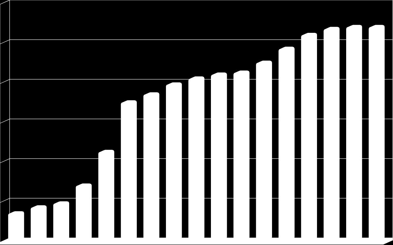 1992'den bu yana her yıl satışa sunulan Muhasebe yazılımı sayısı 120 100 80 60 40 20