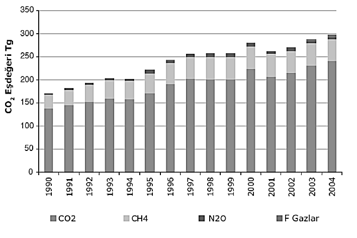 Şekil 2.4 1990-2004 yılları arasında sera gazı emisyonları (TUİK 2006). Sera gazlarının 1750 yılından 2003 yılına kadar değişimleri ve bu değişimlere sebep olan kaynaklar Çizelge 2.