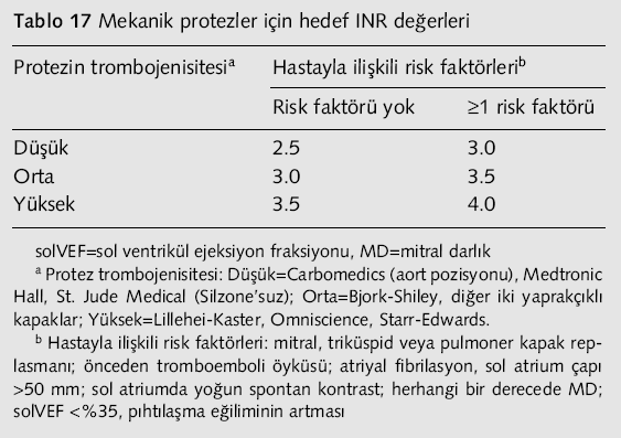Optimum INR değerinin seçiminde hastanın risk faktörleri ve kullanılan protezin trombojenisitesi (özgül