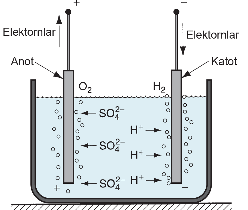 MALZEMELERİN FİZİKSEL ÖZELLİKLERİ Elektro Kimyasal İşlemler Elektrokimya, elektrik ile kimyasal değişimler