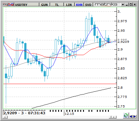 USD / TRY Bu hafta TCMB faiz kararından sonra ilk olumsuz tepki ile 2,95 seviyesine yükselen ardından piyasa oyuncularının bu yüksekleri satış fırsatı olarak kullandığı bu haftada USDTRY paritesinde