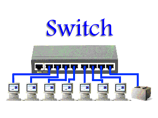 Hub ve Switch Switch lerde ise HUB lardan farklı olarak gelen frame sadece gideceği cihazın bulunduğu porta tekrarlanır.