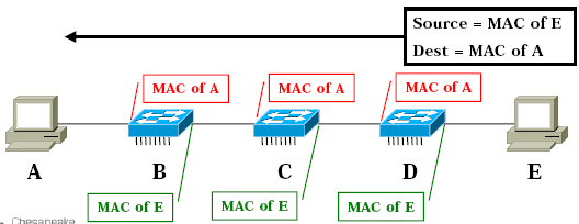 2. Katman Anahtarları Anahtarlama cihazları çerçevelerin içindeki kaynak MAC adresini çerçevenin geldiği port ile