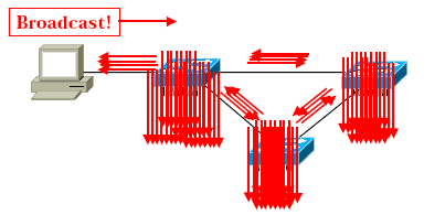 Spanning Tree