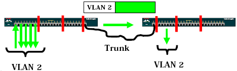 VLAN Etiketlemesi Anahtarlar arası üzerinde