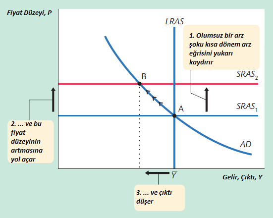 P artmış ve Y doğal düzeyin altına düşmüştür Bu durum stagflasyon olarak adlandırılır (durgunluk + enflasyon) MB toplam talebi sabit tutabilir.