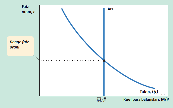 Para Piyasası ve LM eğrisi LM eğrisi para piyasasında faiz oranı ile gelir düzeyi arasındaki ilişkiyi verir Likidite Tercihi Teorisi Keynes in kısa dönemde faiz oranının belirlenişine ilişkin