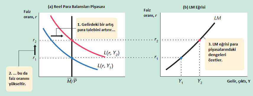 Gelir, Para Talebi ve LM Eğrisi Bireyler gelirleri arttığında para kullanımını gerektiren işlemleri daha çok yaparlar Böylece gelir arttığında para talebi artar.