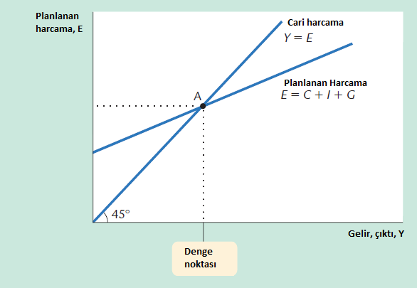 Y=E 45 derecelik bir doğru ile gösterilir Dengeye nasıl gelinir Firmalar ekonomi dengede değilken stoklarında dalgalanma yaşarlar.