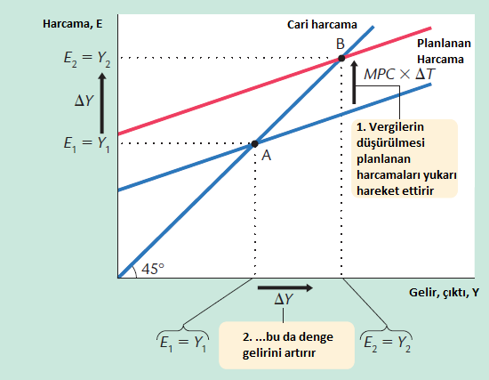 Vergi Çarpanı Vergideki değişim geliri nasıl etkiler?