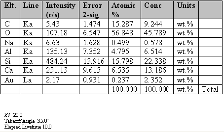 2 ile işaretlenen bölgenin EDS analizi Ağırlıkça % lerine göre %46 O, %22 Si, %13 Ca, %7 Al ve %9 C görülmektedir. %2 lik Au ise kaplamadan kaynaklanmaktadır.