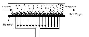 Şekil 90. Ters Ozmos Akım Şeması Çözünmüş tuzların ve küçük partiküllerin ayrılması için, membran sistemleri konvansiyonel partikül filtrasyonlarından ayrı bir metot olarak kullanılmaktadır.