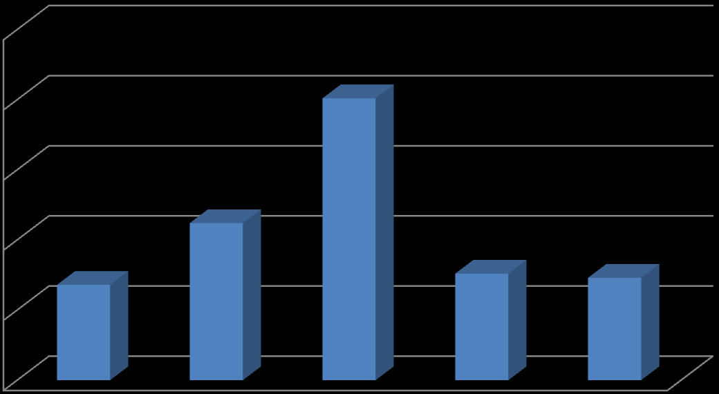 Mali Suçları Araştırma Kurulu Başkanlığı Grafik 16- Tamamlanan İnceleme Dosyalarının Yıllara Göre Dağılımı (2006-2010) 250 201 200 150 112 100 76 68 73 50 0 2006 2007 2008 2009 2010 Tablo 22-