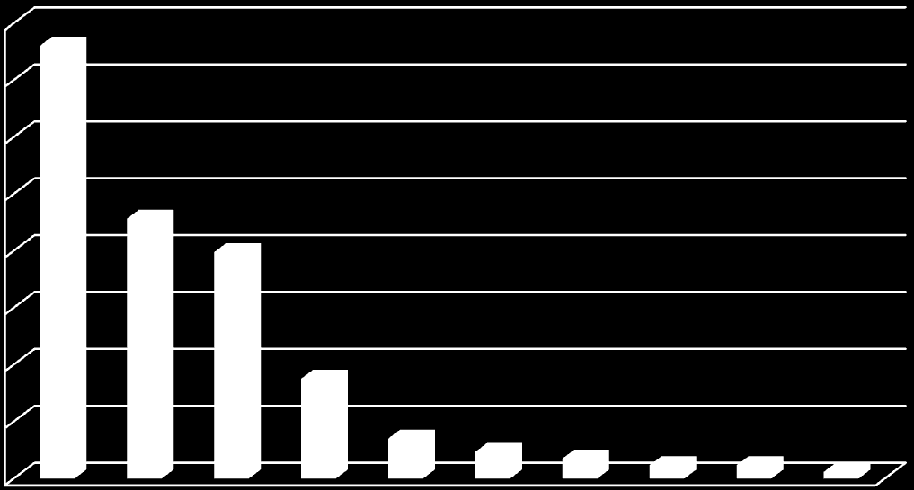 Grafik 20- Aklama Suçu Duyurularının Öncül Suçlara Göre Dağılımı (2006-2010) 40 38,01 35 30 25 20 22,82 19,88 15 10 5 0 8,77 3,51 2,34 1,75 1,17 1,17 0,58 01.01.2006 ile 31.12.