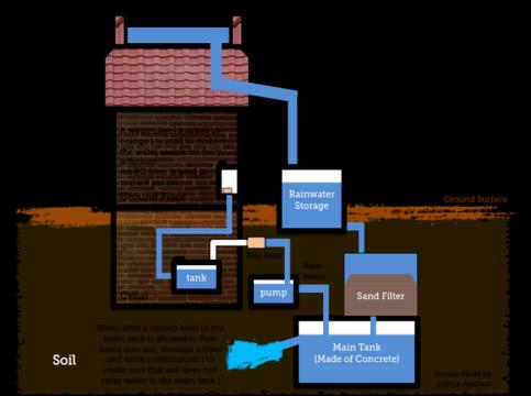 Yaşar Topluluğu Seçilmiş Şirketlerinde Su/Atık Su Yönetimi Değerlendirmesi ve Su Verimliliği İyileştirme Olanakları Çalışması - Örnekler ÇAMLI Yem: Yağmur Suyu Hasadı TÜİK verilerine dayanarak Manisa