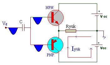 Çıkış sinyali yine yük üzerinde (Hp) push-pull (itme-çekme) mantığı sonucuna göre sinüs sinyali oluşturur. Şekil 1.