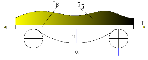G G = I m /v (N/m) Taşıyıcı makara grubuna gelen yük P Ro = ( G G + G B ). L T + G Ro Dönüş makarasına gelen yük; P Ru = G B.