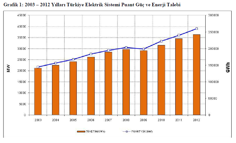 Elektrik enerjisi güç ve tüketim talepleri (2003-2012) Kaynak: