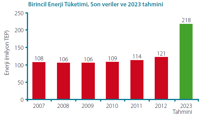 2. Türkiye de Yenilenebilir Enerji Mevcut tahminlere göre, 2011-2023 döneminde birincil enerji
