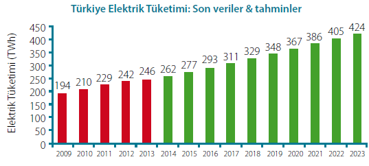 2. Türkiye de Yenilenebilir Enerji Mevcut tahminlere göre, 2011-2023 döneminde elektrik tüketiminde
