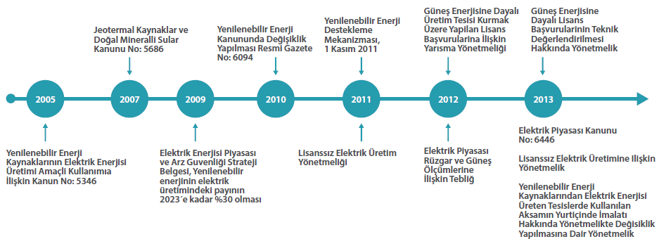 2. Türkiye de Yenilenebilir Enerji