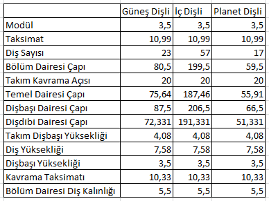 Dişdibi Dairesi Çapı ( d ) ; d d0 (2 h ) d Takım Dişbaşı Yüksekliği ( h kw ) ; hkw 1.167 m Diş Yüksekliği ( h z ) ; hz 2.