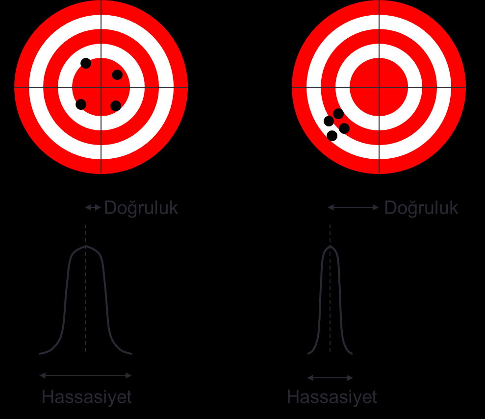 a) b) Şekil 1 - a) Hassasiyeti düşük, doğruluğu yüksek bir ölçüm. Ölçülen değerler gerçek değere yakın ancak birbirine uzaktır. b) Hassasiyeti yüksek, doğruluğu düşük bir ölçüm.