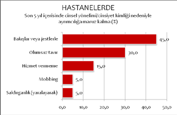 108 KAOS GL Diğer kişilerin bakış ve jestleriyle mahkemelerde rahatsız olduğunu belirten toplam 6 kişi bulunmaktadır. Bu kişilerin 3 ü lezbiyen, 2 si heteroseksüel ve 12i biseksüel katılımcılardır.