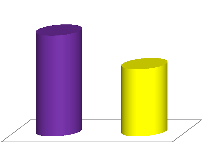 Kullandığınız sistem sizi şifre değişikliğine zorluyor mu? 72,40% TCK madde 136 hakkında bilginiz var mı? 60% 27,60% 40% evet hayır evet hayır MADDE 136.