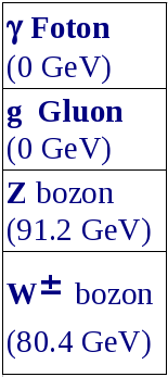 Standart Model (SM)'de Kuark & lepton aileleri aile atom: proton, nötron & elektron 1 2 3 hadronlar: proton: uud nötron: udd Kuvvet taşıyıcıları: Kuark (kütle GeV) Q = +2/3 Q = 1/3 u d (0.