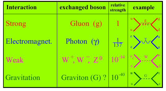 Elektro Zayıf Birleşme Örnek: nükleer beta bozunumu. Bozunma hızı az (weak effective coupling) n ve µ bozunumları efektıf 4 fermiyon etkileşimleri ile ifade edilir G ~ 10-5 GeV-2, Γµ ~ G2Mµ5.
