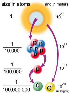 5x10 15 [m] [m] hücre DNA atom çekirdek En