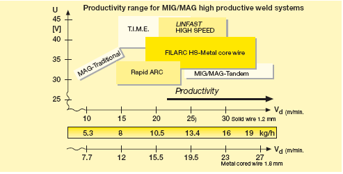 Geleneksel Gazaltı Kaynak Yöntemi ile Tandem yöntemi arasındaki verimliliğin karşılaştırılması Özlü Tel MIG/MAG Tandem